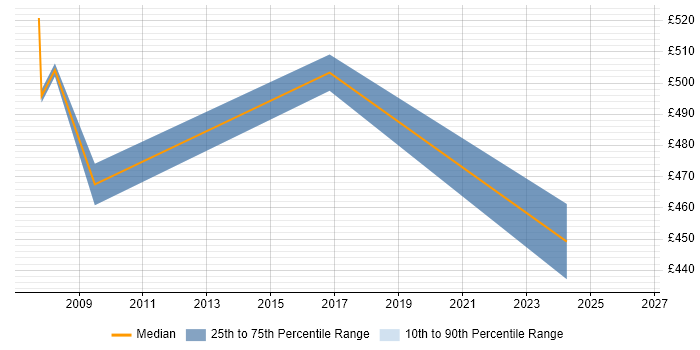 Contractor daily rate distribution trend for Implementation Consultant job vacancies in Northampton
