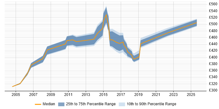 Contractor daily rate distribution trend for Implementation Manager job vacancies in Northampton