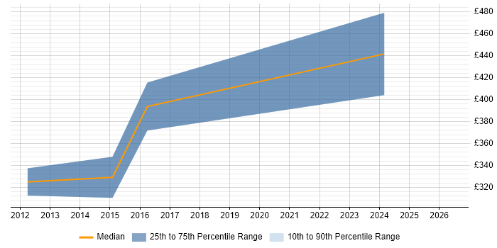 Contractor daily rate distribution trend for Implementation Specialist job vacancies in Northampton