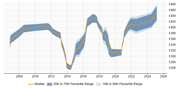 Contractor daily rate distribution trend for jobs in Northampton citing Incident Management