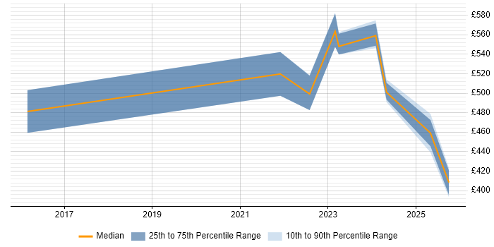 Contractor daily rate distribution trend for jobs in Northampton citing Incident Response Contractor daily rate distribution trend for jobs in Northampton citing Incident Response