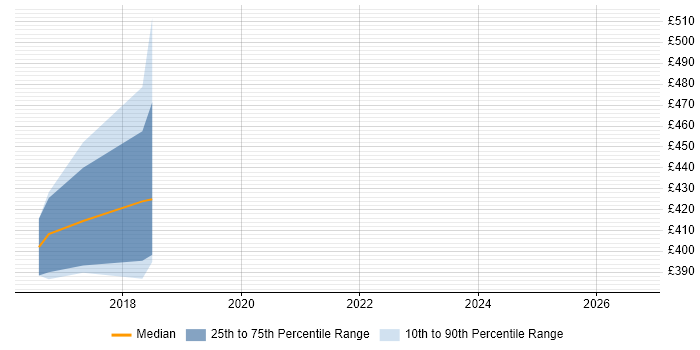 Contractor daily rate distribution trend for jobs in Northampton citing Infor M3