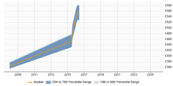 Contractor daily rate distribution trend for jobs in Northampton citing Information Governance