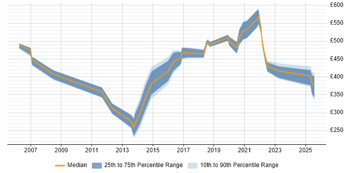 Contractor daily rate distribution trend for jobs in Northampton citing Information Security Contractor daily rate distribution trend for jobs in Northampton citing Information Security