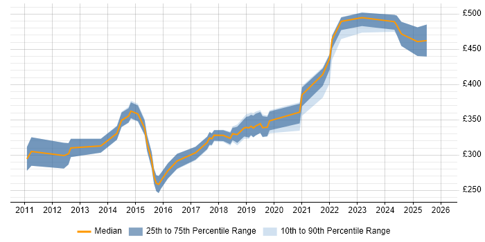 Contractor daily rate distribution trend for Infrastructure Engineer job vacancies in Northampton
