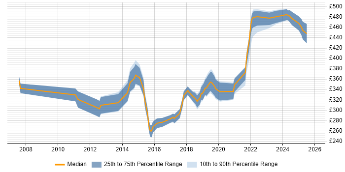 Contractor daily rate distribution trend for jobs in Northampton citing Infrastructure Engineering
