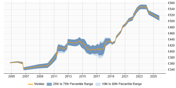 Contractor daily rate distribution trend for Infrastructure Manager job vacancies in Northampton