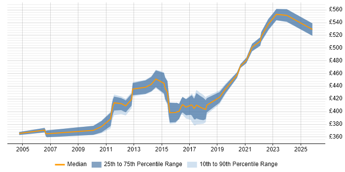 Contractor daily rate distribution trend for Infrastructure Project Manager job vacancies in Northampton