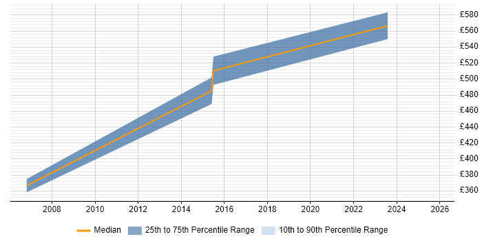 Contractor daily rate distribution trend for Infrastructure Technical Architect job vacancies in Northampton