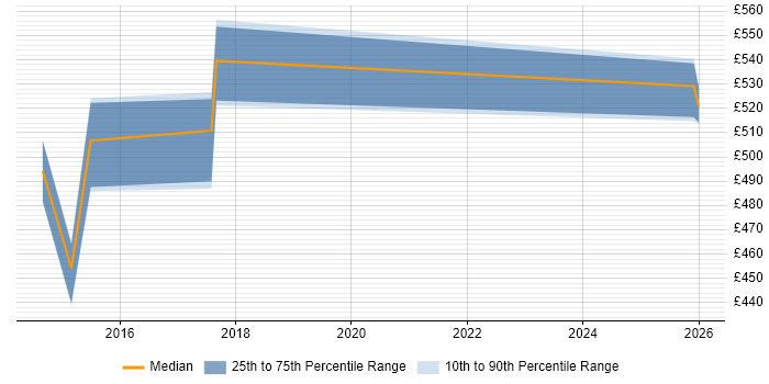 Contractor daily rate distribution trend for Integration Architect job vacancies in Northampton