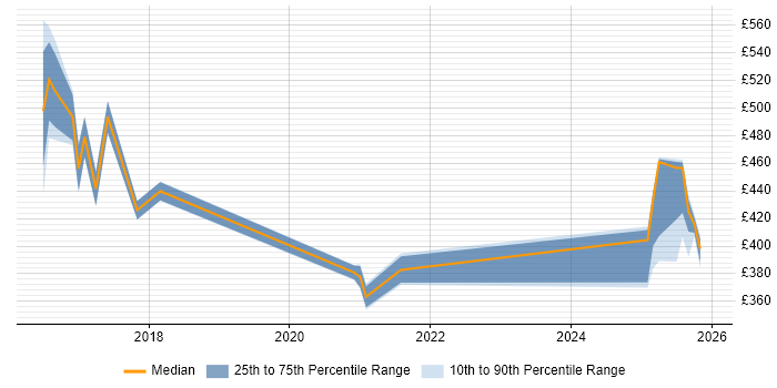 Contractor daily rate distribution trend for jobs in Northampton citing Integration Patterns