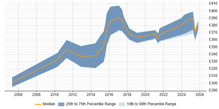 Contractor daily rate distribution trend for jobs in Northampton citing Integration Testing