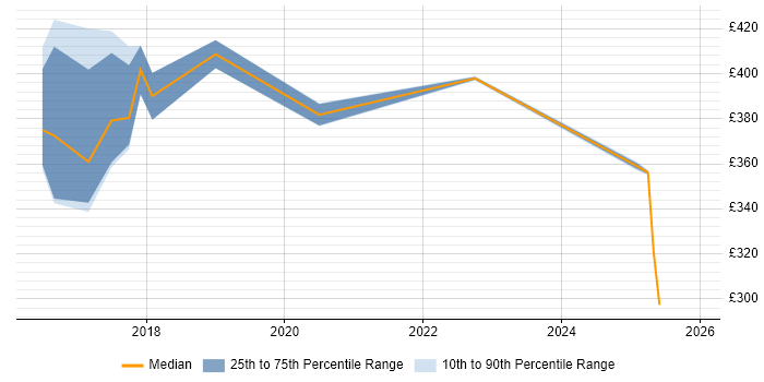 Contractor daily rate distribution trend for jobs in Northampton citing IntelliJ