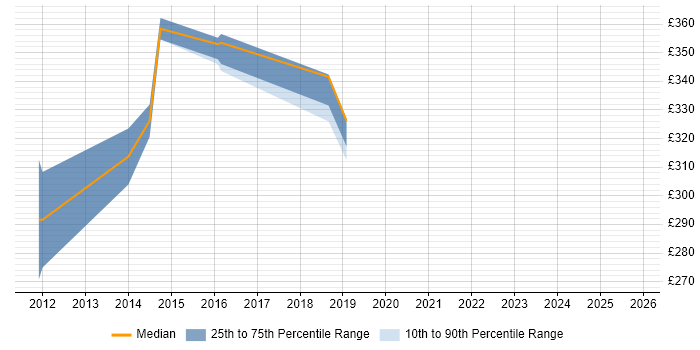 Contractor daily rate distribution trend for iOS Developer job vacancies in Northampton