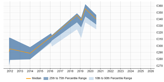 Contractor daily rate distribution trend for jobs in Northampton citing iOS Development