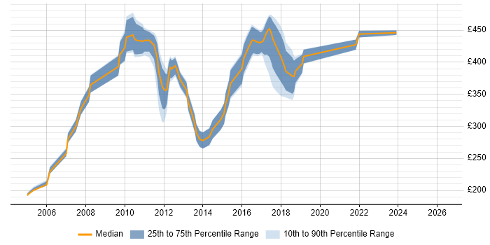 Contractor daily rate distribution trend for jobs in Northampton citing ISEB