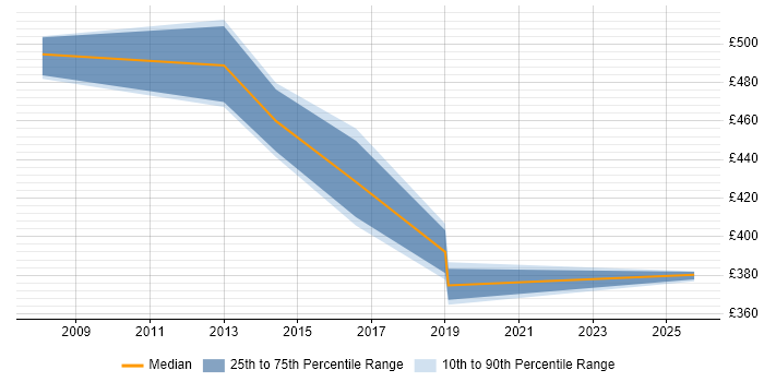 Contractor daily rate distribution trend for jobs in Northampton citing ISO 8583 Contractor daily rate distribution trend for jobs in Northampton citing ISO 8583