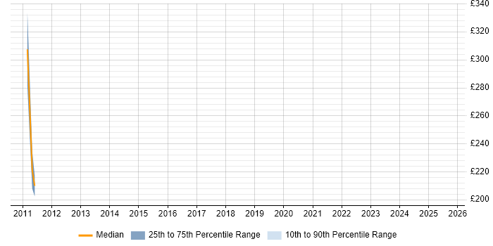 Contractor daily rate distribution trend for jobs in Northampton citing IT Asset Management