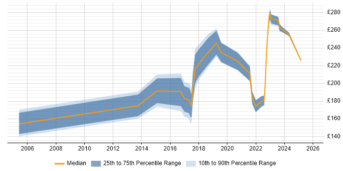 Contractor daily rate distribution trend for IT Engineer job vacancies in Northampton
