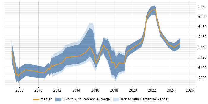 Contractor daily rate distribution trend for IT Project Manager job vacancies in Northampton