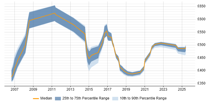 Contractor daily rate distribution trend for jobs in Northampton citing IT Strategy Contractor daily rate distribution trend for jobs in Northampton citing IT Strategy