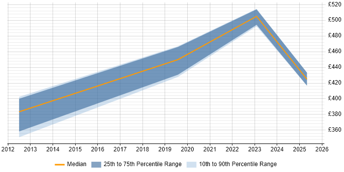 Contractor daily rate distribution trend for jobs in Northampton citing Iteration Planning