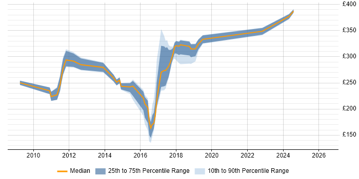 Contractor daily rate distribution trend for jobs in Northampton citing ITIL Certification