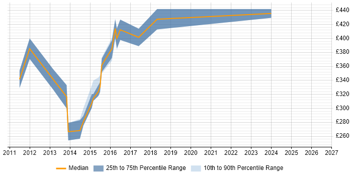 Contractor daily rate distribution trend for ITIL Manager job vacancies in Northampton