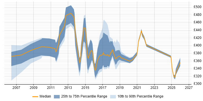 Contractor daily rate distribution trend for jobs in Northampton citing Jakarta EE