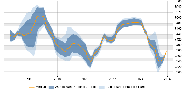 Contractor daily rate distribution trend for jobs in Northampton citing Jenkins