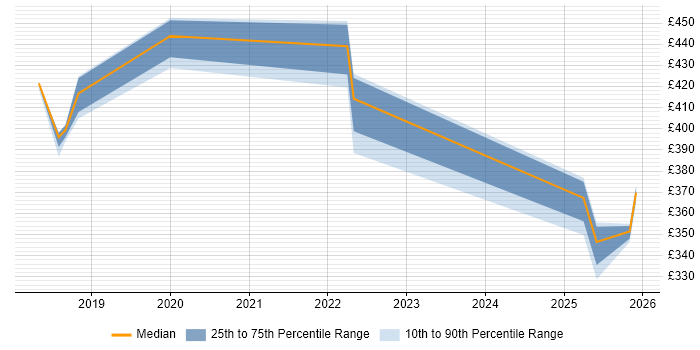 Contractor daily rate distribution trend for jobs in Northampton citing Jest