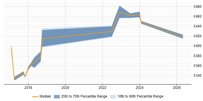 Contractor daily rate distribution trend for jobs in Northampton citing Journey Map