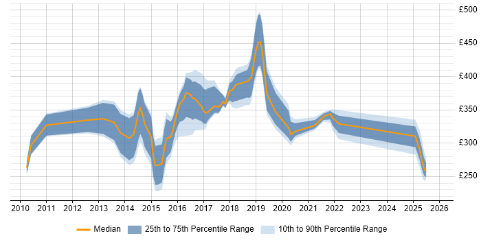 Contractor daily rate distribution trend for jobs in Northampton citing jQuery