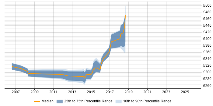 Contractor daily rate distribution trend for jobs in Northampton citing JSP