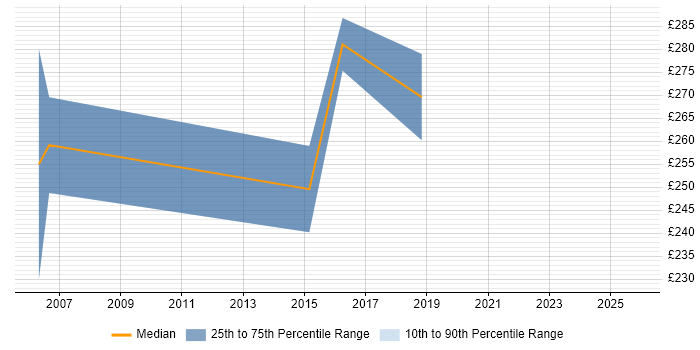 Contractor daily rate distribution trend for Junior Project Manager job vacancies in Northampton