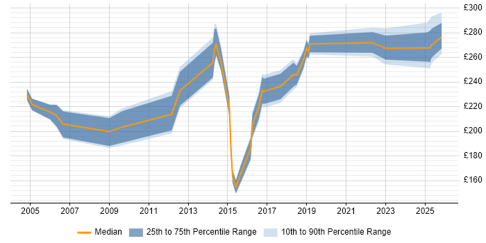 Contractor daily rate distribution trend for Junior job vacancies in Northampton