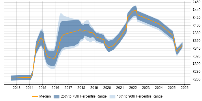 Contractor daily rate distribution trend for jobs in Northampton citing JUnit