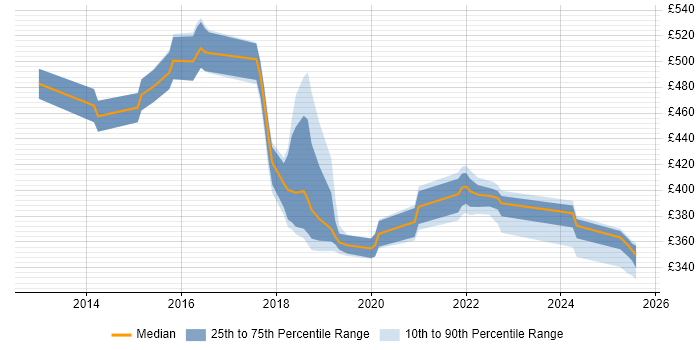 Contractor daily rate distribution trend for jobs in Northampton citing Kanban Contractor daily rate distribution trend for jobs in Northampton citing Kanban