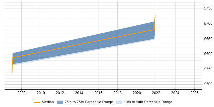 Contractor daily rate distribution trend for jobs in Northampton citing Key Management