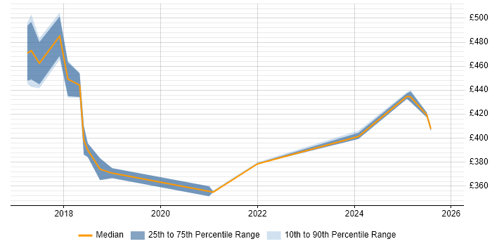 Contractor daily rate distribution trend for jobs in Northampton citing Kibana