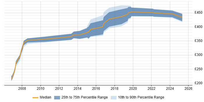 Contractor daily rate distribution trend for jobs in Northampton citing Knowledge Transfer