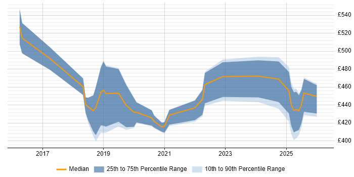 Contractor daily rate distribution trend for jobs in Northampton citing Kubernetes