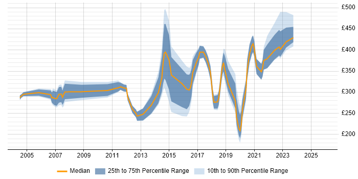 Contractor daily rate distribution trend for jobs in Northampton citing LAN