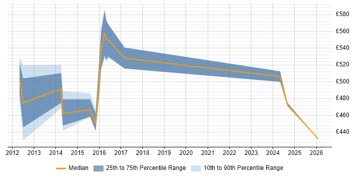 Contractor daily rate distribution trend for Lead Business Analyst job vacancies in Northampton
