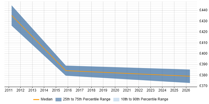 Contractor daily rate distribution trend for Lead Data Analyst job vacancies in Northampton