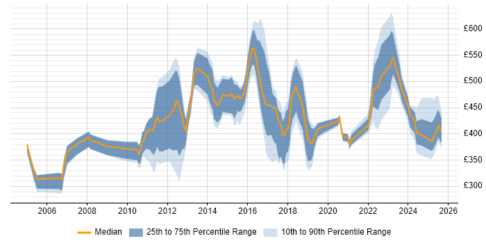 Contractor daily rate distribution trend for Lead job vacancies in Northampton