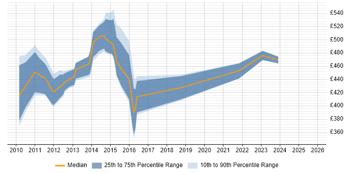 Contractor daily rate distribution trend for jobs in Northampton citing Lean Six Sigma