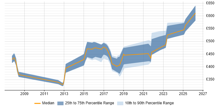 Contractor daily rate distribution trend for jobs in Northampton citing Legacy Systems