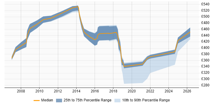 Contractor daily rate distribution trend for jobs in Northampton citing Line Management