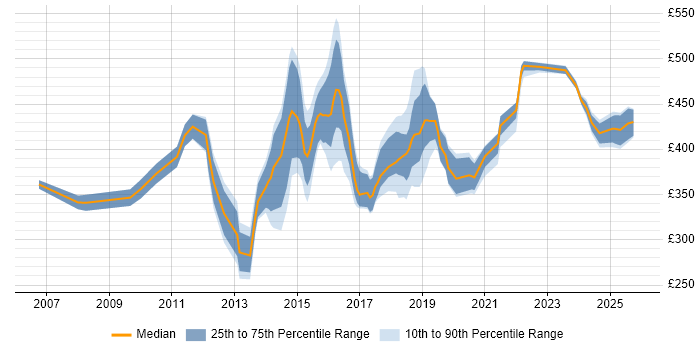 Contractor daily rate distribution trend for jobs in Northampton citing Linux